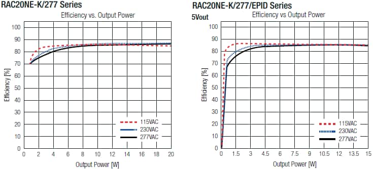 Performance Graph - RECOM Power RAC20NE-K/277 AC/DC Power Supplies
